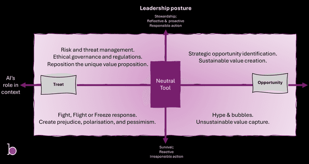 The Four Quadrants of Conscious AI Leadership