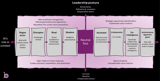 Conscious AI Leadership framework